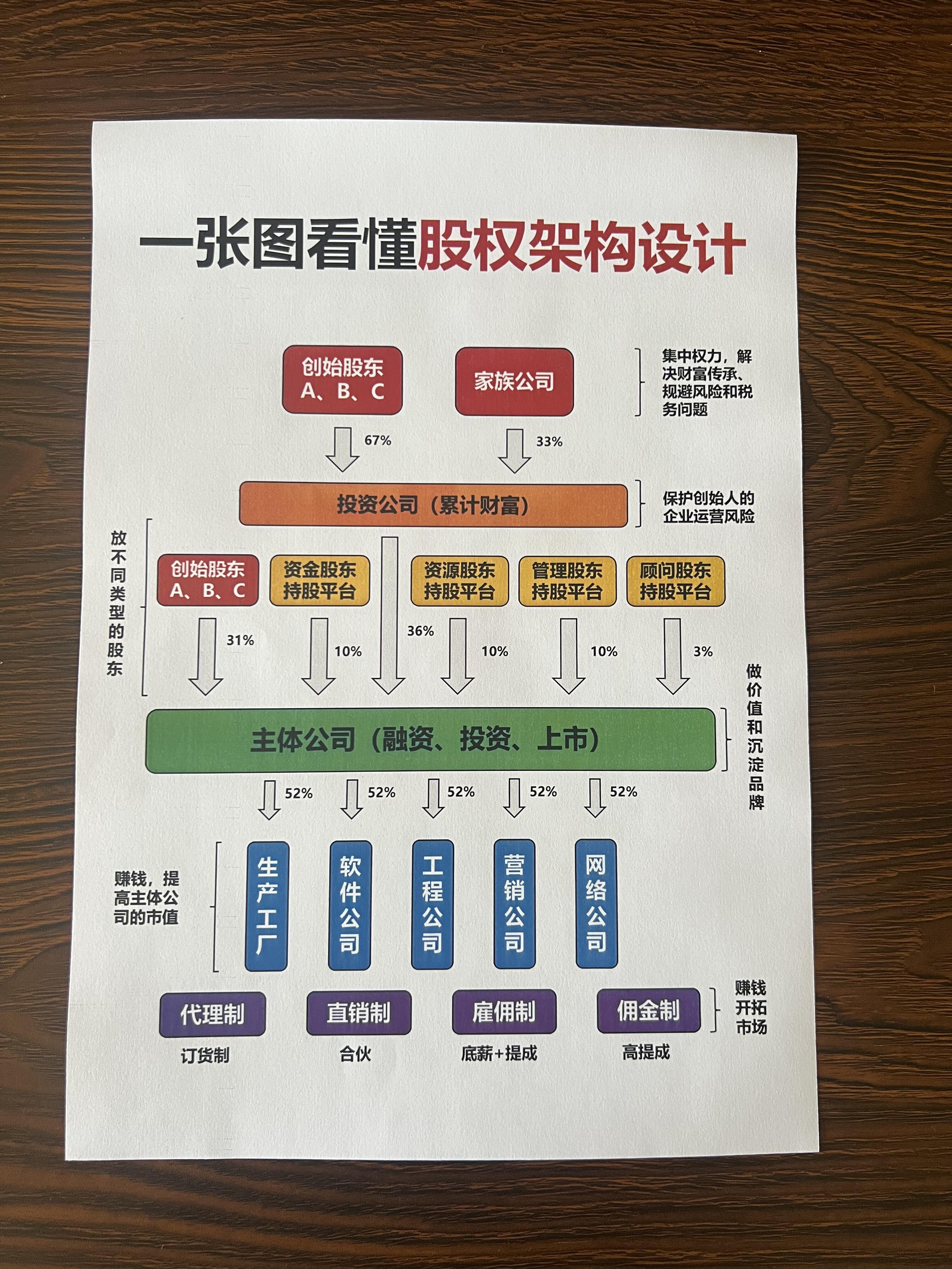 股权架构设计机构(股权架构设计方案范本)蚌埠市