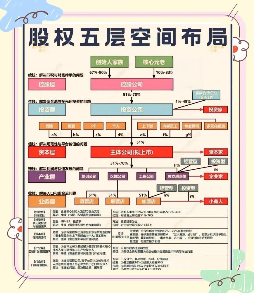 股权设计传承规划(股权设计协议书建议收藏)蚌埠市