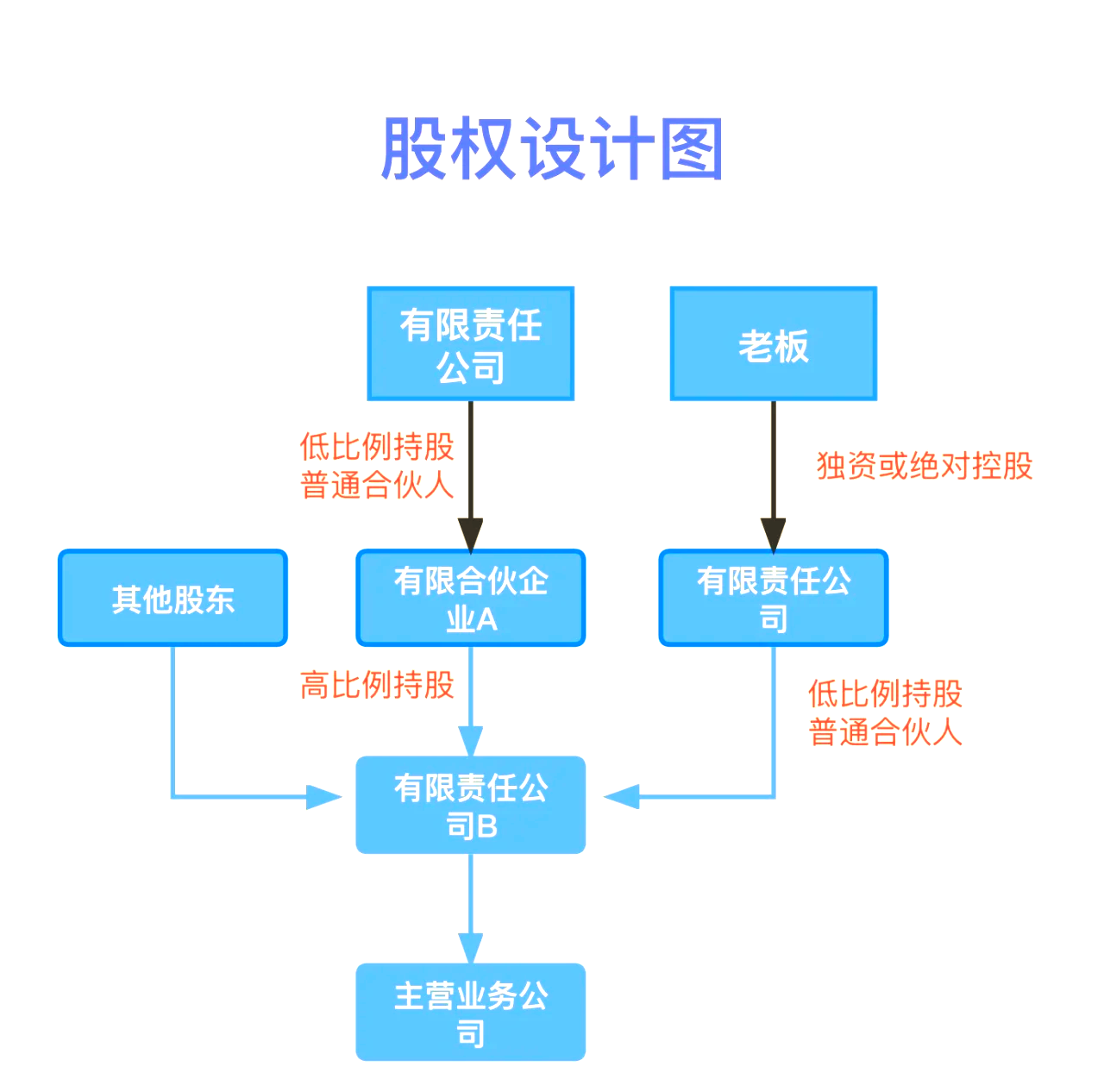 股权设计传承规划(股权设计协议书建议收藏)蚌埠市