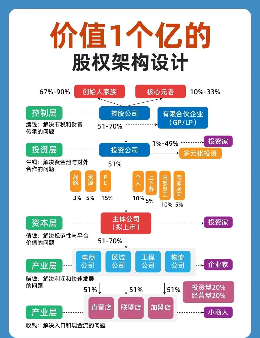 股权架构设计重组(股权架构设计重组流程)蚌埠市