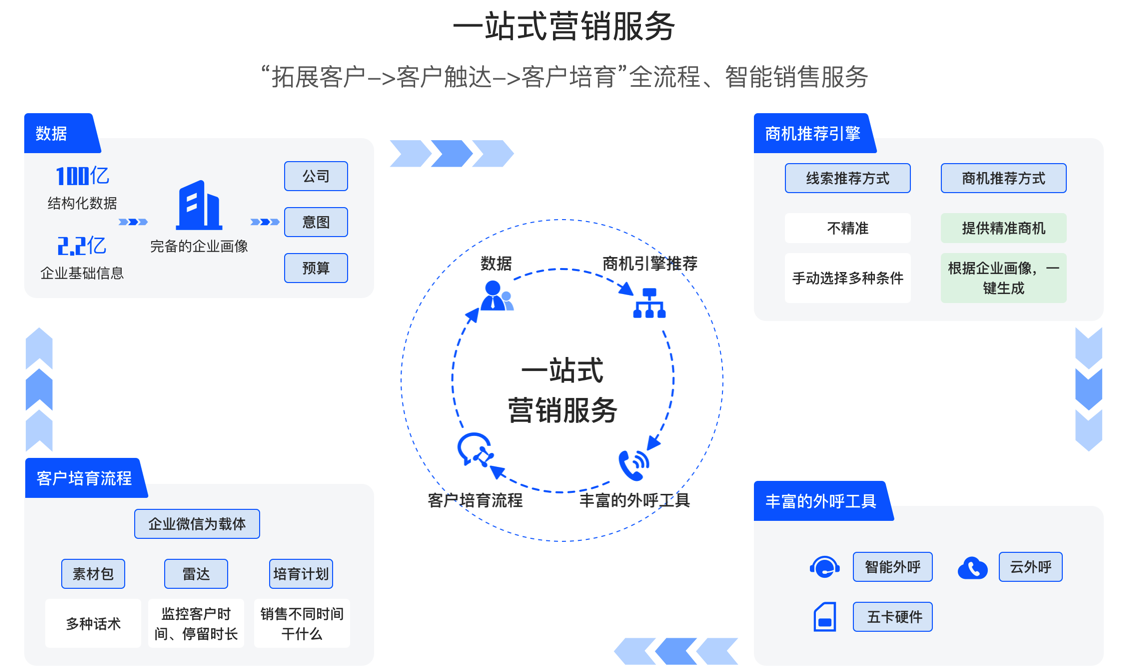 一站式商业服务平台(一站式服务商是什么意思)蚌埠市