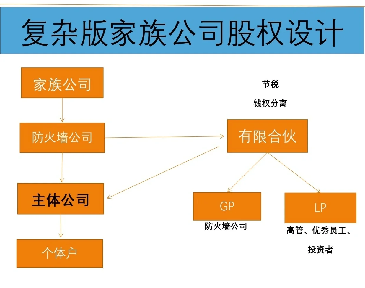 有限合伙架构设计(有限合伙股权架构案例)蚌埠市