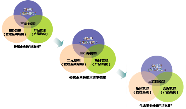 组织变革咨询收费(组织与管理变革咨询)蚌埠市