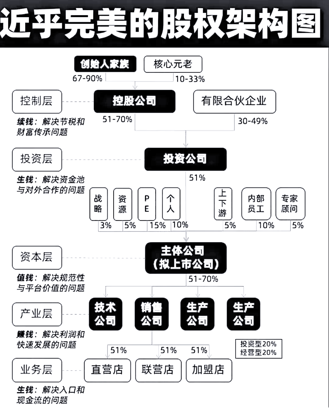 股权架构设计合规(股权架构设计合规标准)蚌埠市