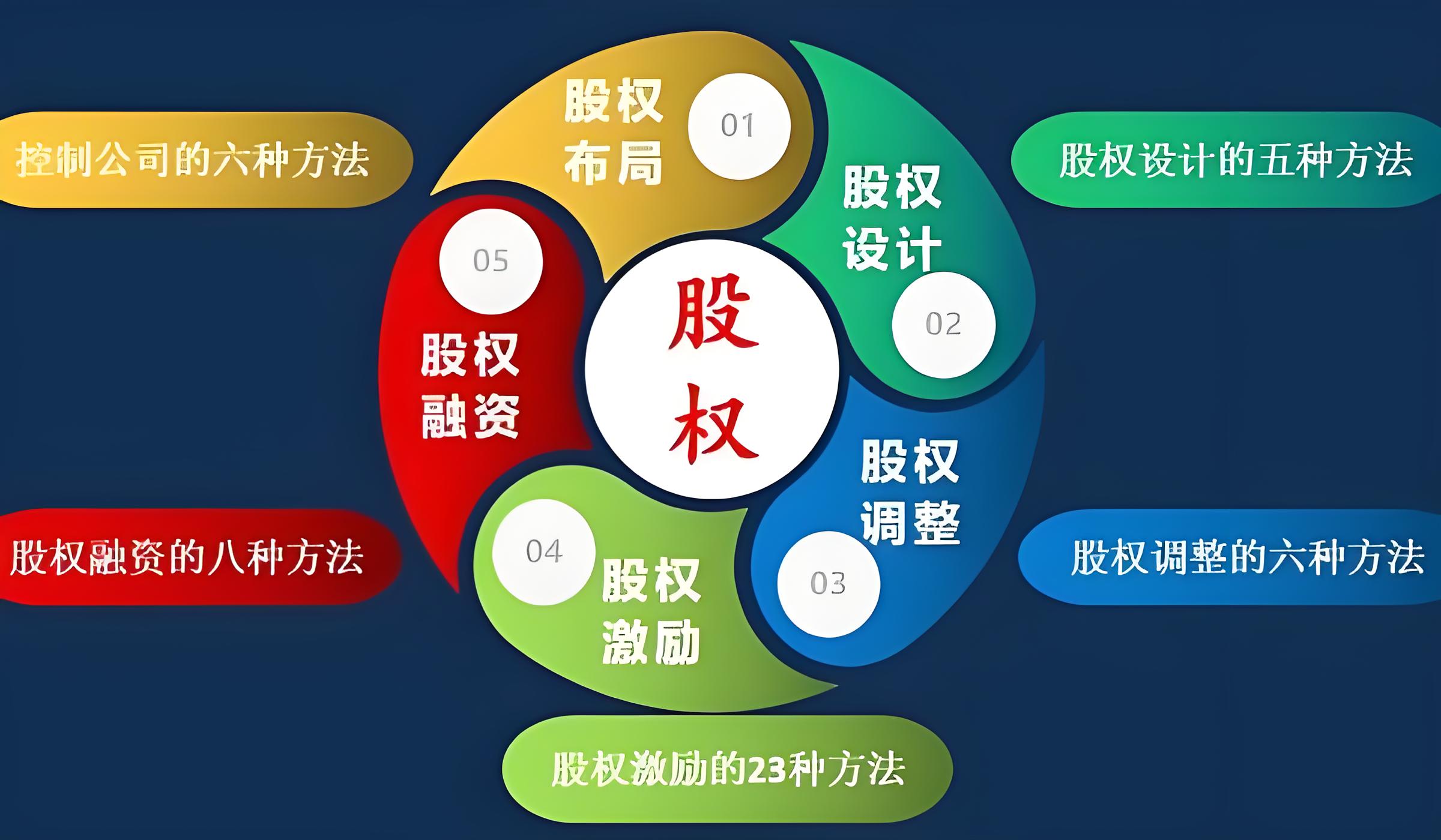 股权设计上市衔接(准备上市的公司股权如何设计)蚌埠市