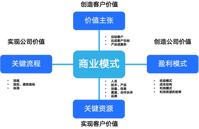商业模式创新案例(商业模式创新成功案例)蚌埠市